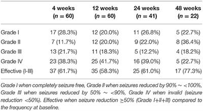 The Efficacy of Ketogenic Diet in 60 Chinese Patients With Dravet Syndrome